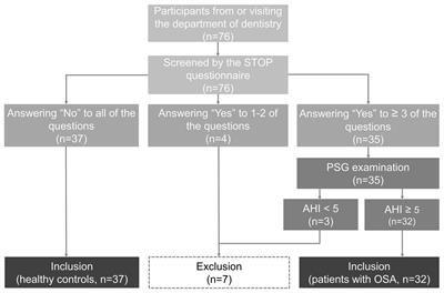Reliability of Sonoelastography Measurement of Tongue Muscles and Its Application on Obstructive Sleep Apnea